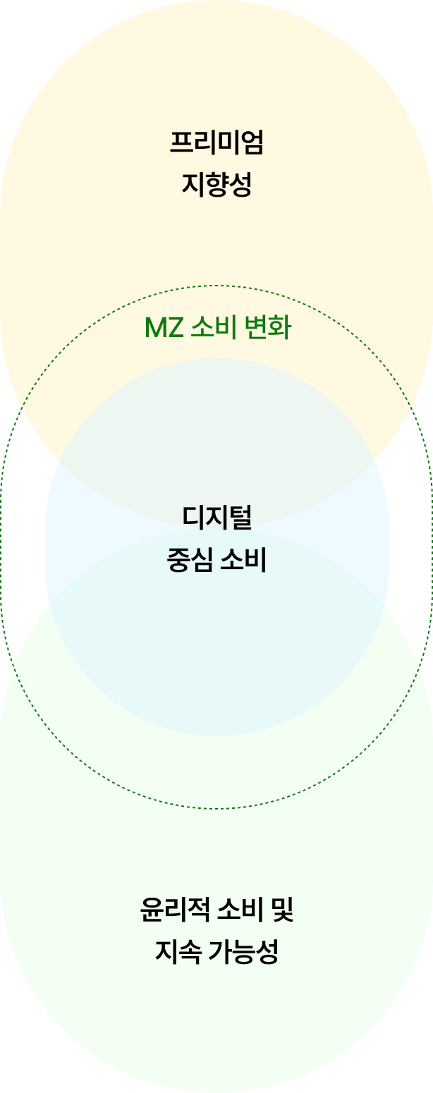 MZ 소비 변화 그래프